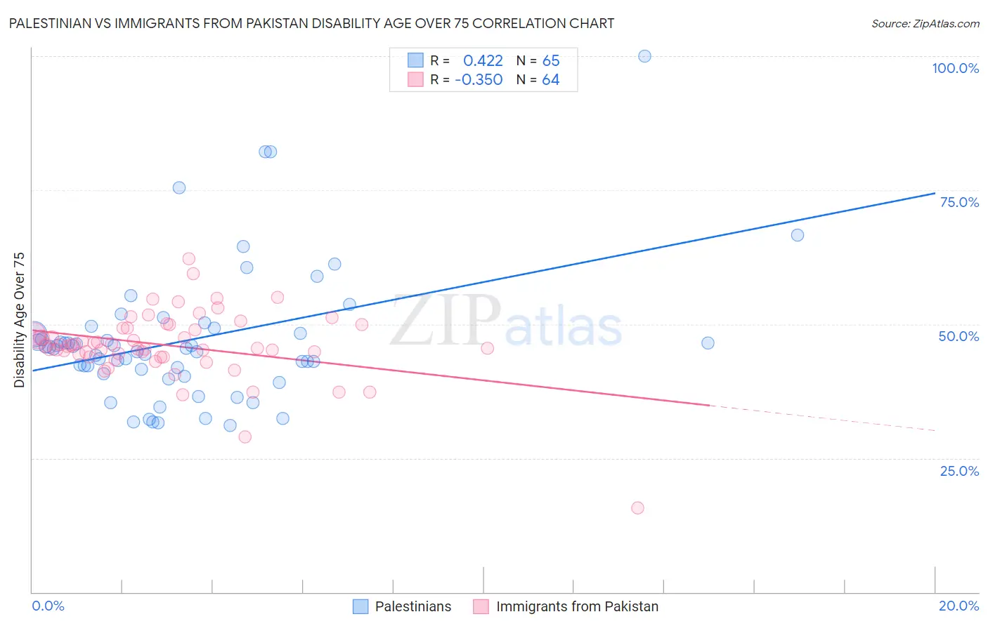 Palestinian vs Immigrants from Pakistan Disability Age Over 75