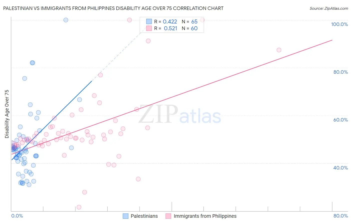 Palestinian vs Immigrants from Philippines Disability Age Over 75