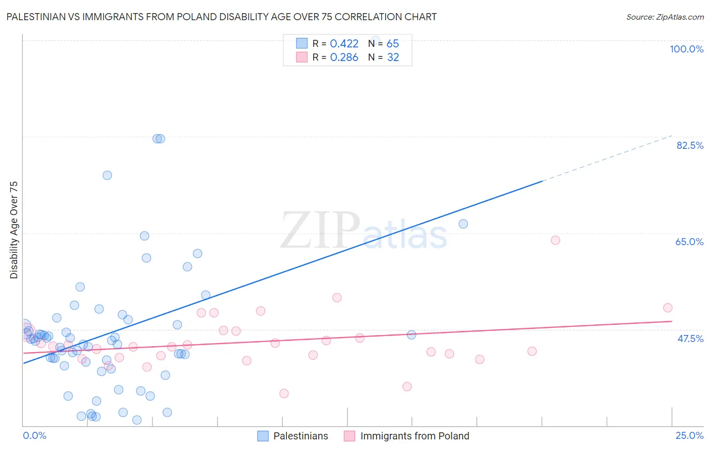 Palestinian vs Immigrants from Poland Disability Age Over 75