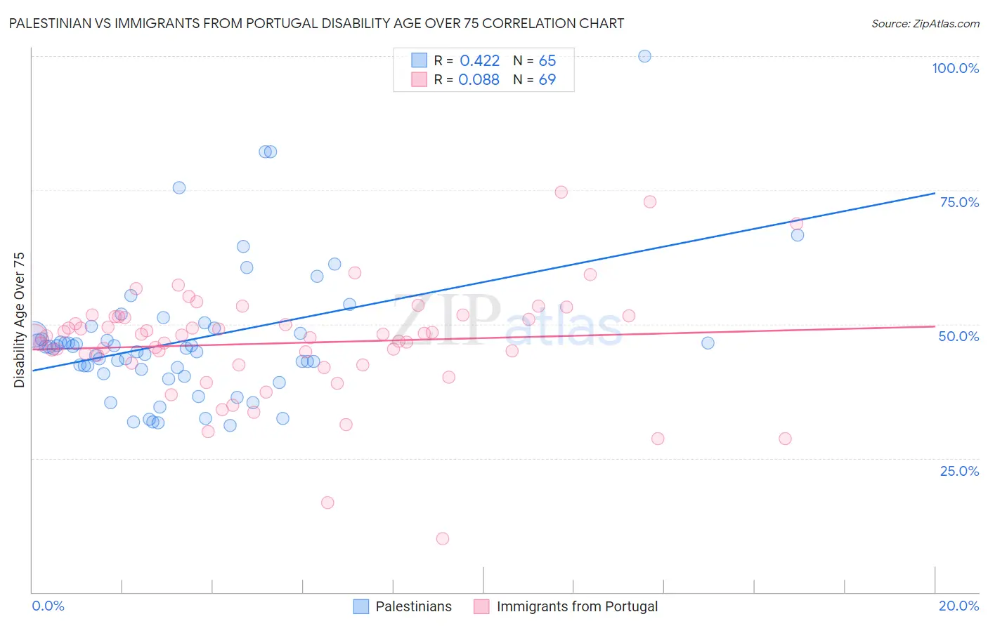 Palestinian vs Immigrants from Portugal Disability Age Over 75