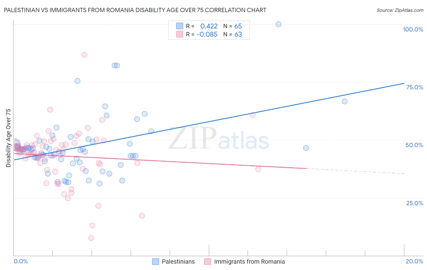 Palestinian vs Immigrants from Romania Disability Age Over 75