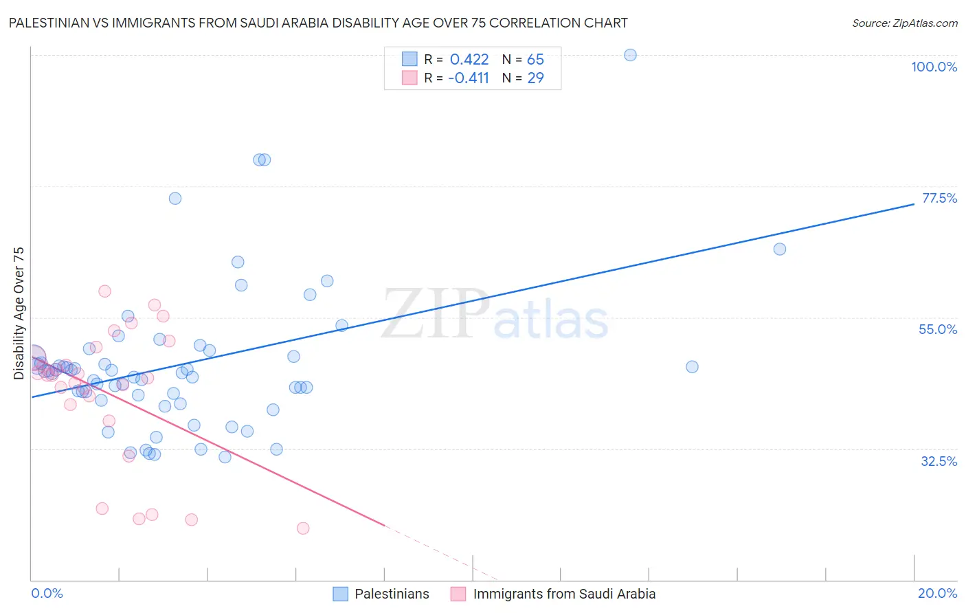 Palestinian vs Immigrants from Saudi Arabia Disability Age Over 75