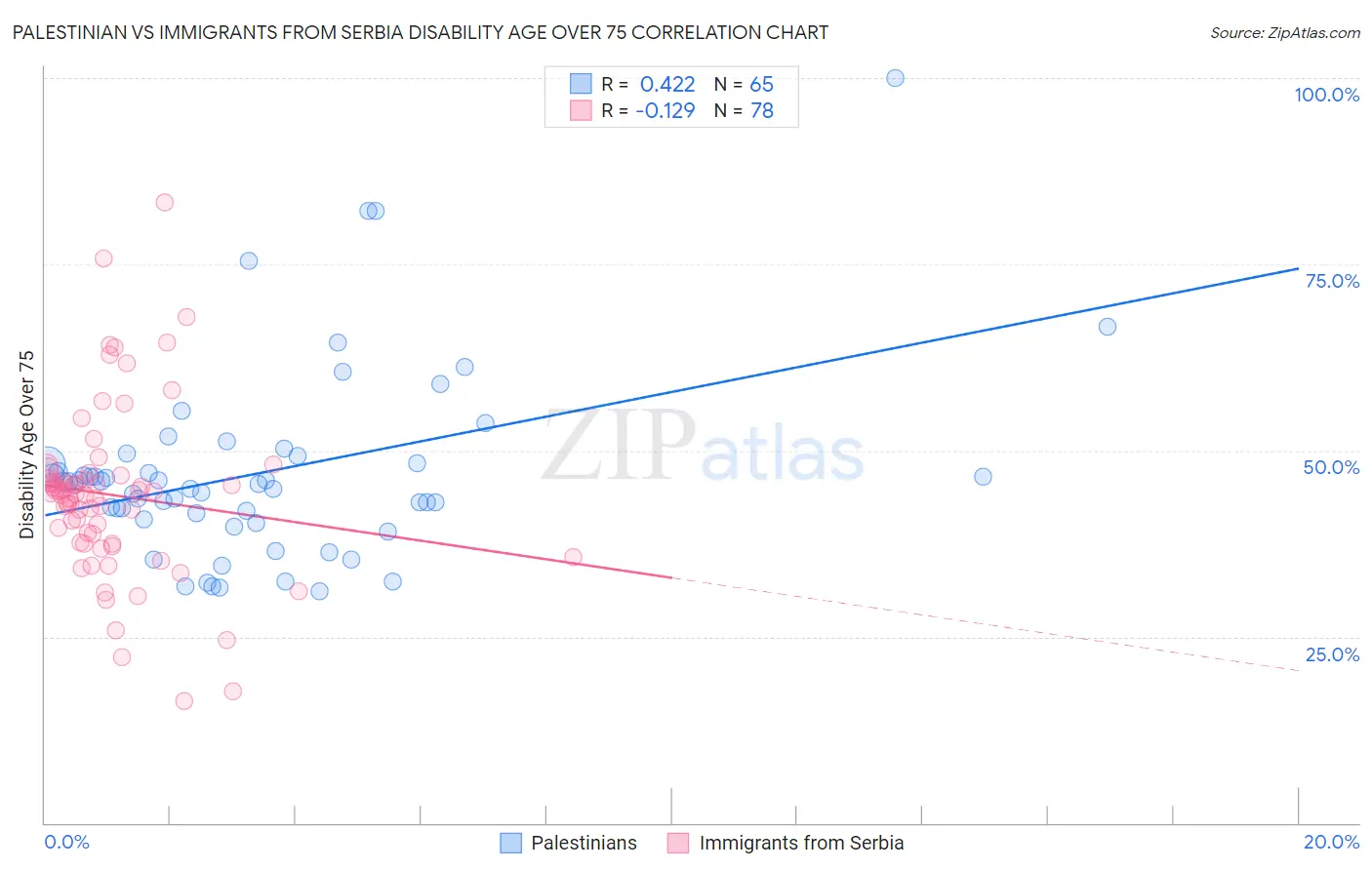 Palestinian vs Immigrants from Serbia Disability Age Over 75