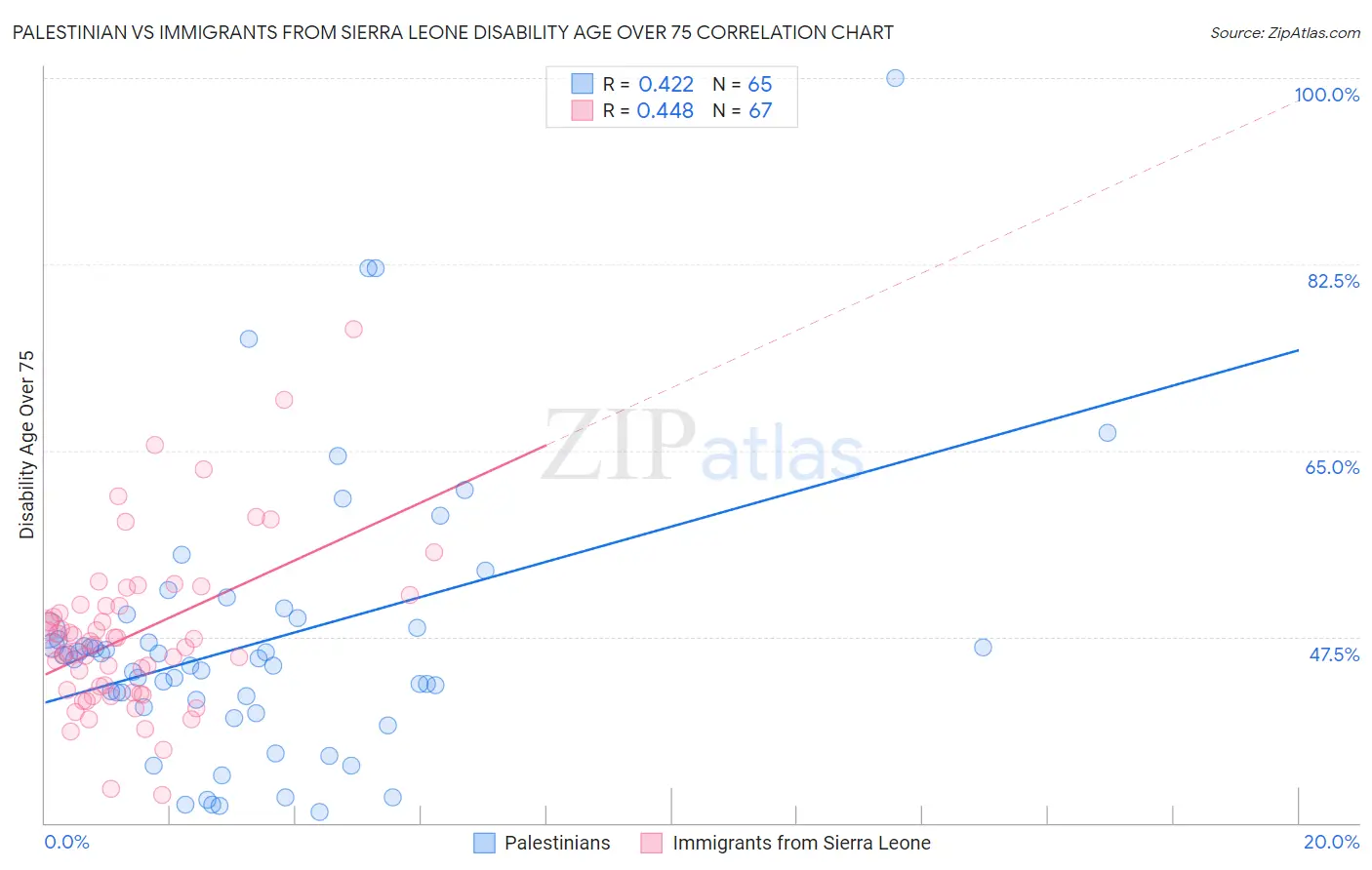 Palestinian vs Immigrants from Sierra Leone Disability Age Over 75