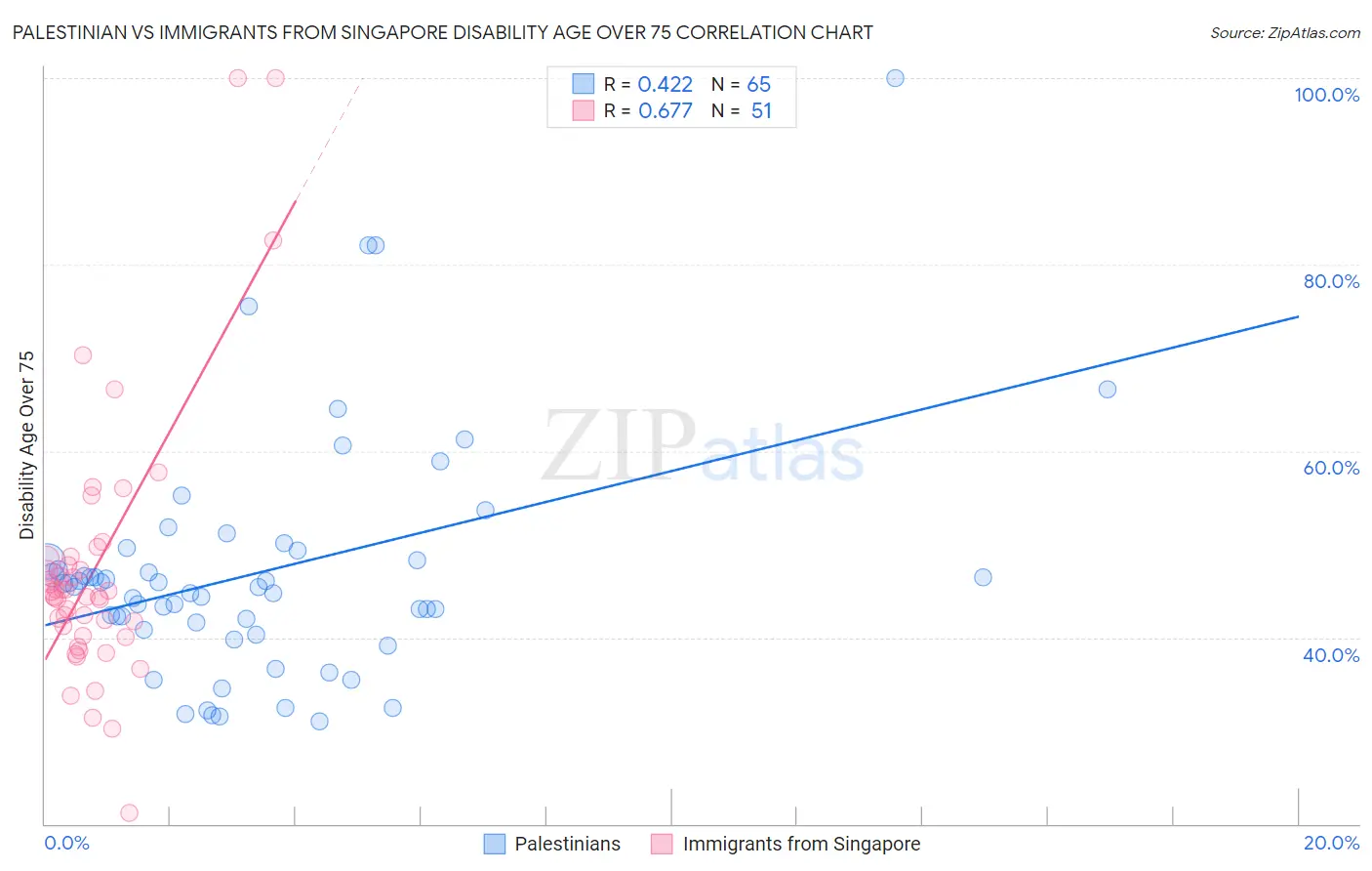 Palestinian vs Immigrants from Singapore Disability Age Over 75