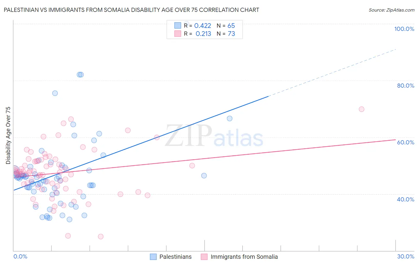 Palestinian vs Immigrants from Somalia Disability Age Over 75