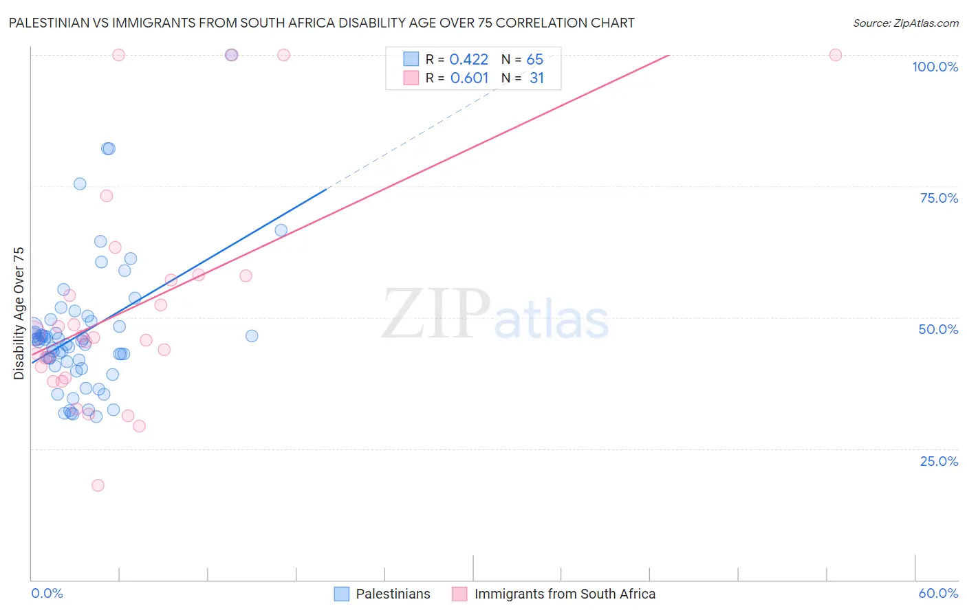 Palestinian vs Immigrants from South Africa Disability Age Over 75