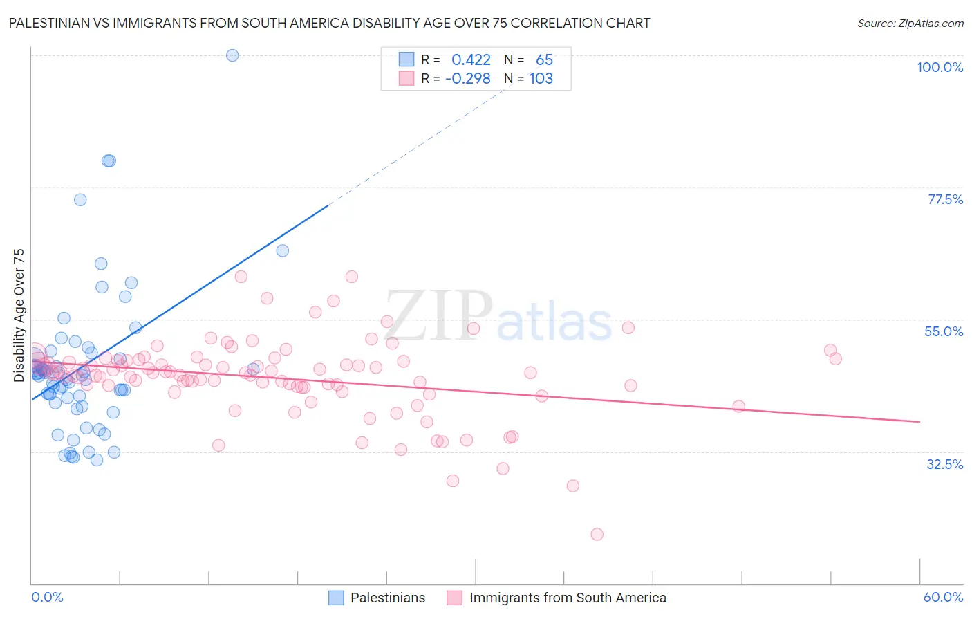 Palestinian vs Immigrants from South America Disability Age Over 75