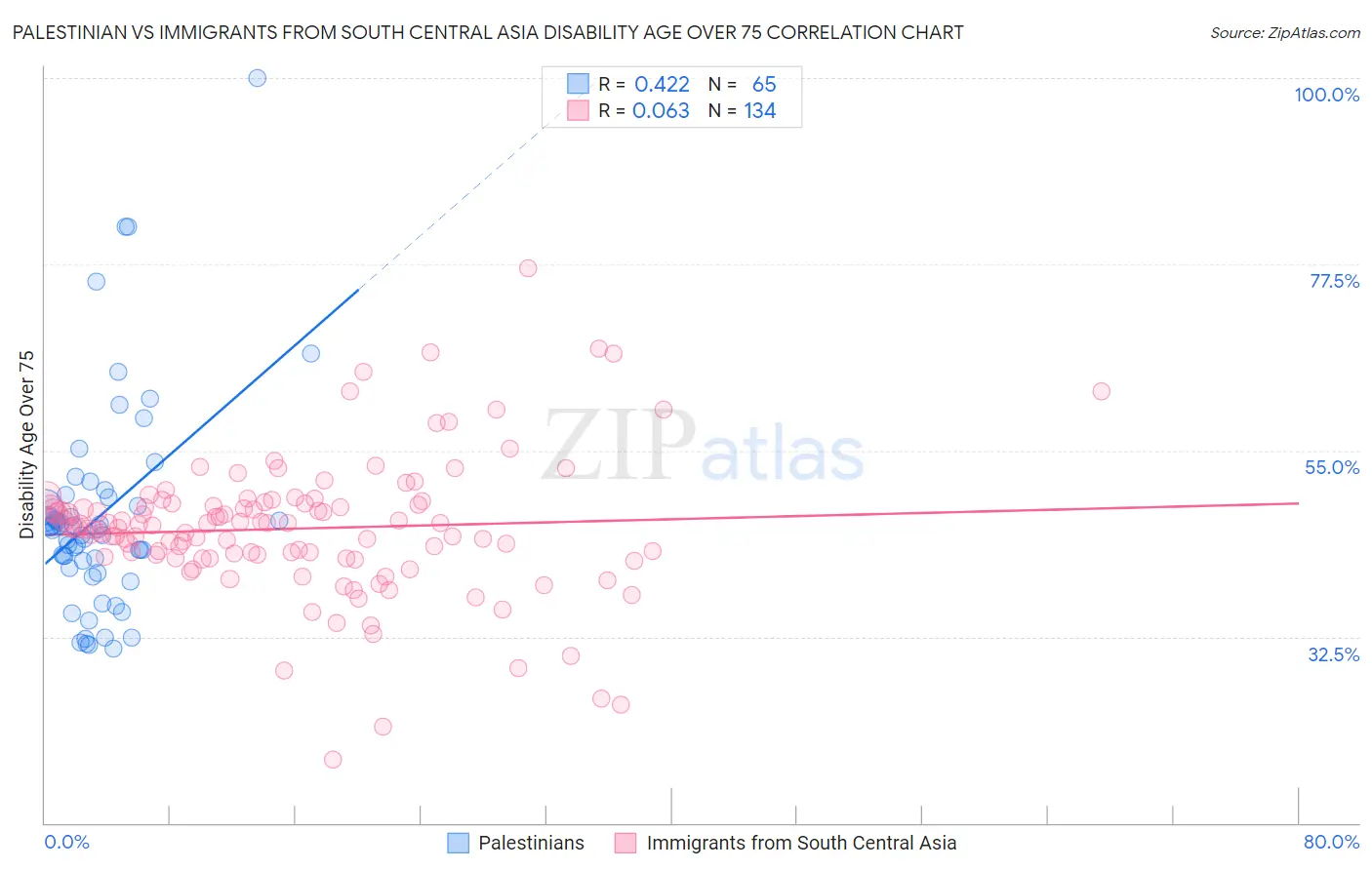 Palestinian vs Immigrants from South Central Asia Disability Age Over 75