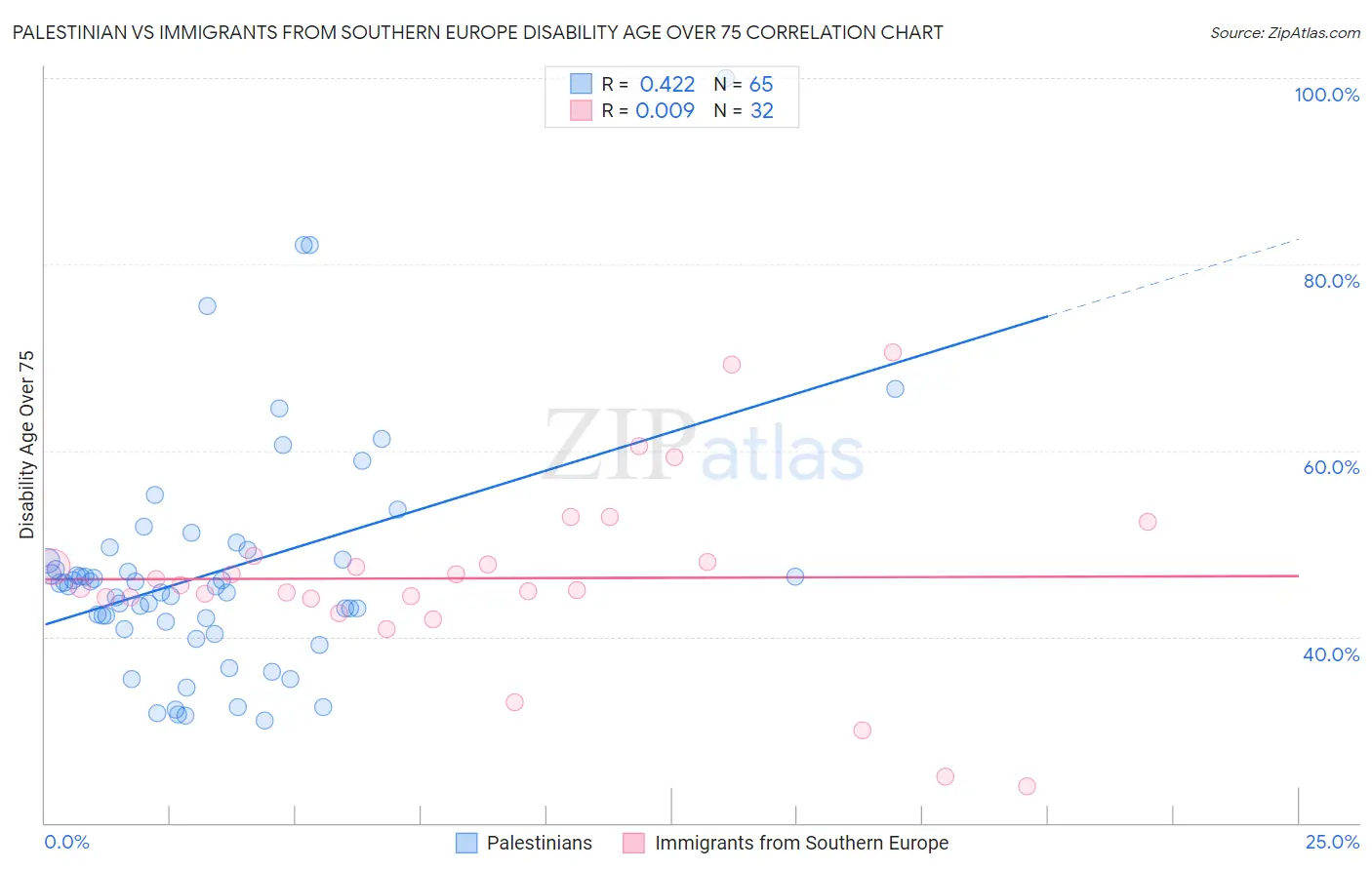 Palestinian vs Immigrants from Southern Europe Disability Age Over 75