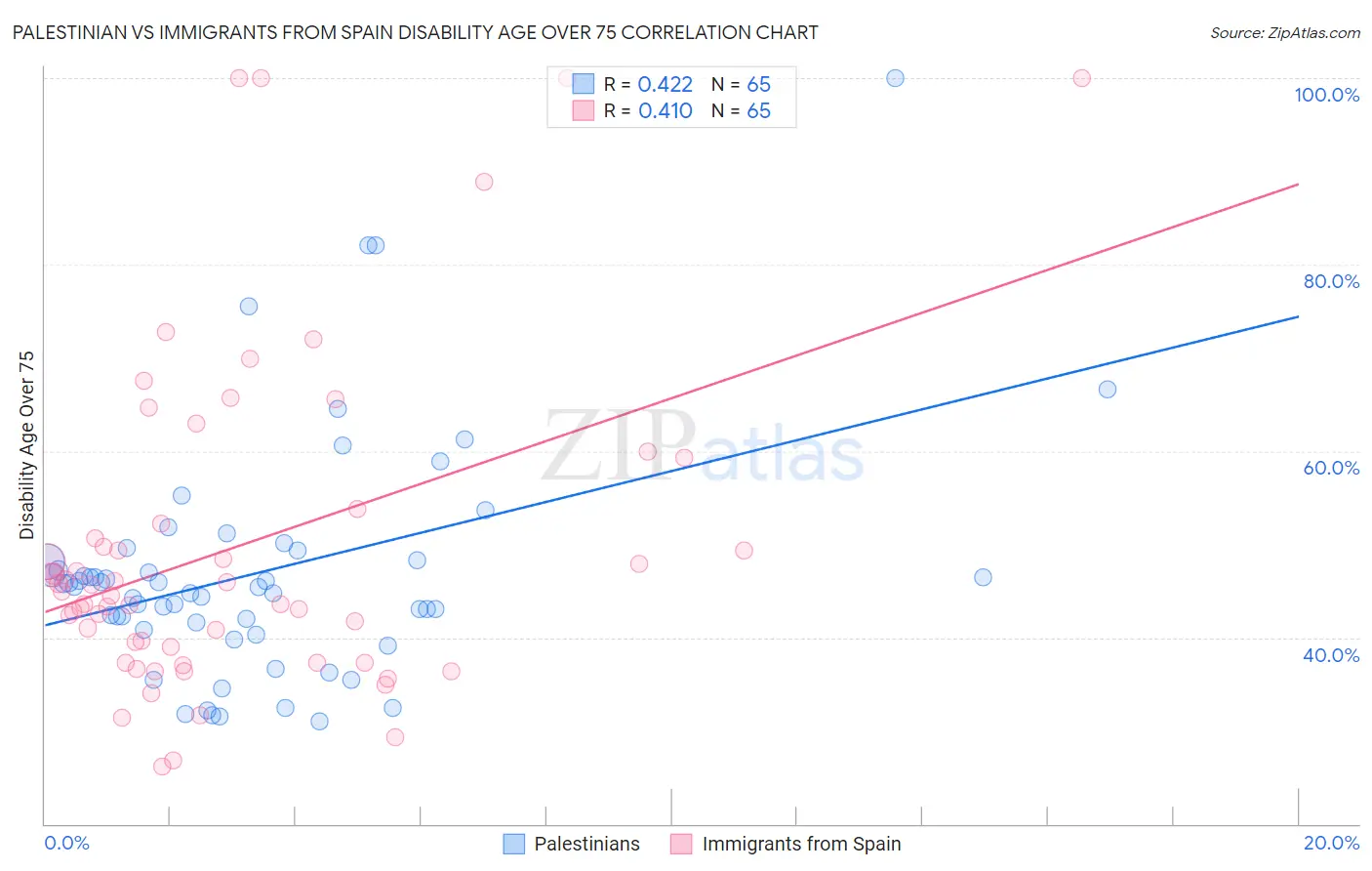 Palestinian vs Immigrants from Spain Disability Age Over 75