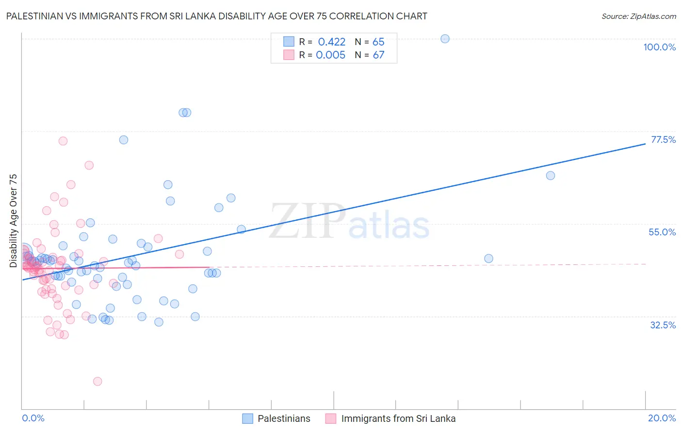 Palestinian vs Immigrants from Sri Lanka Disability Age Over 75