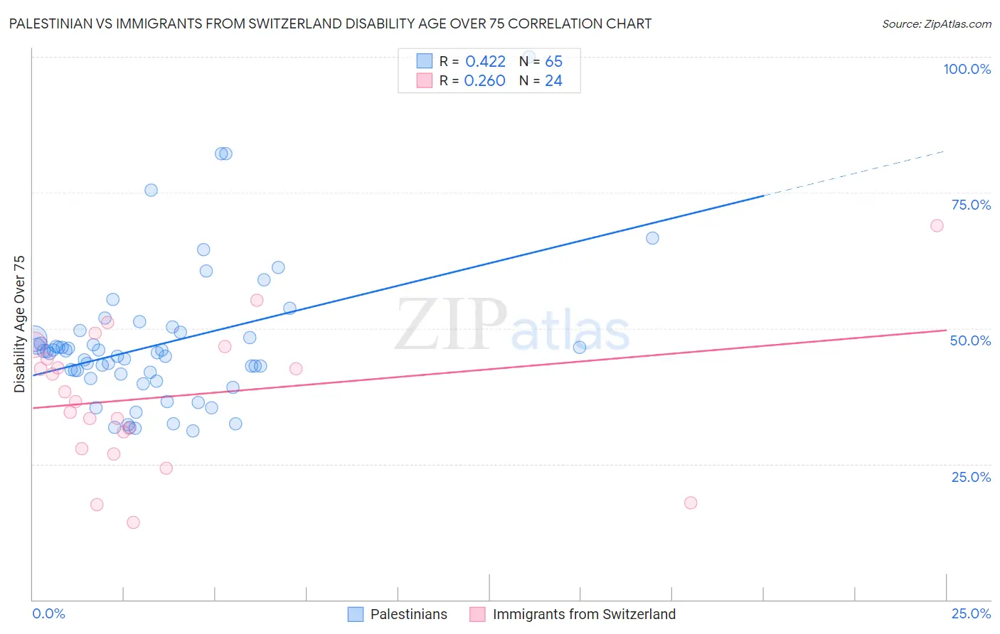 Palestinian vs Immigrants from Switzerland Disability Age Over 75