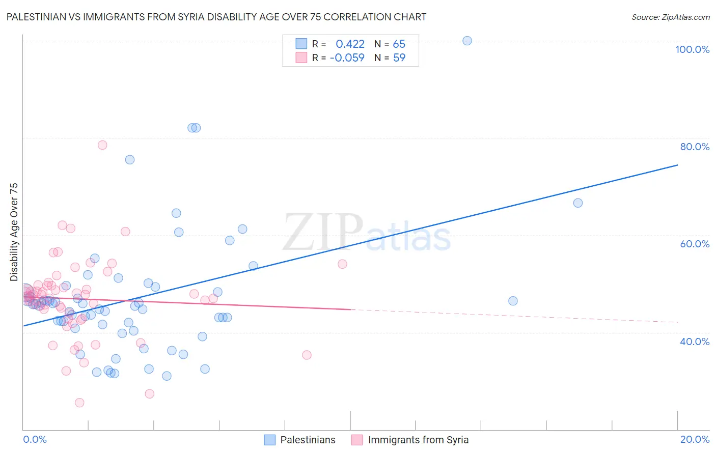 Palestinian vs Immigrants from Syria Disability Age Over 75