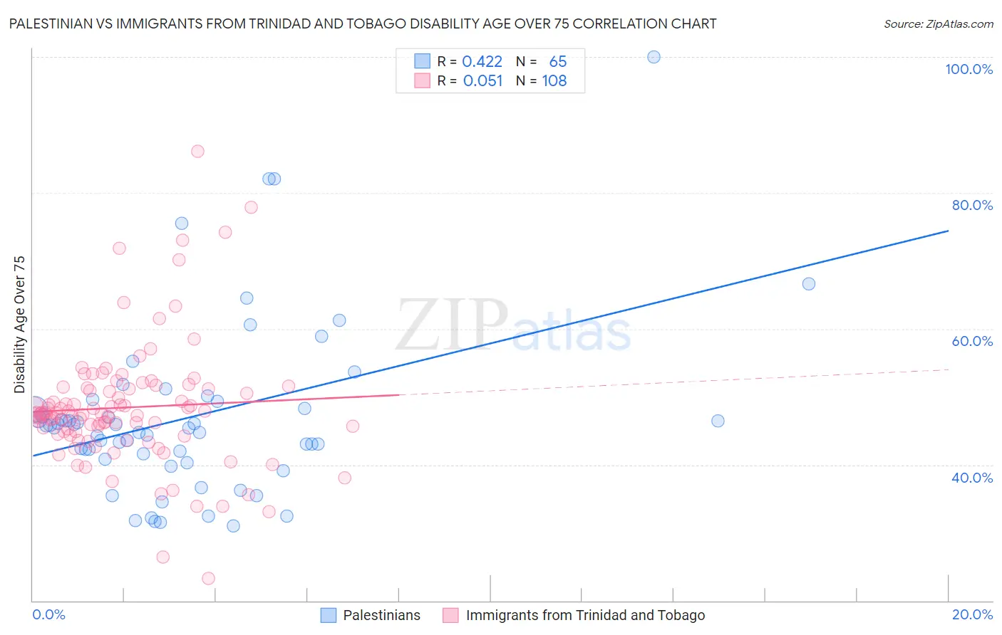 Palestinian vs Immigrants from Trinidad and Tobago Disability Age Over 75