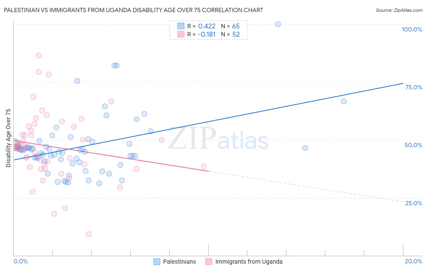 Palestinian vs Immigrants from Uganda Disability Age Over 75