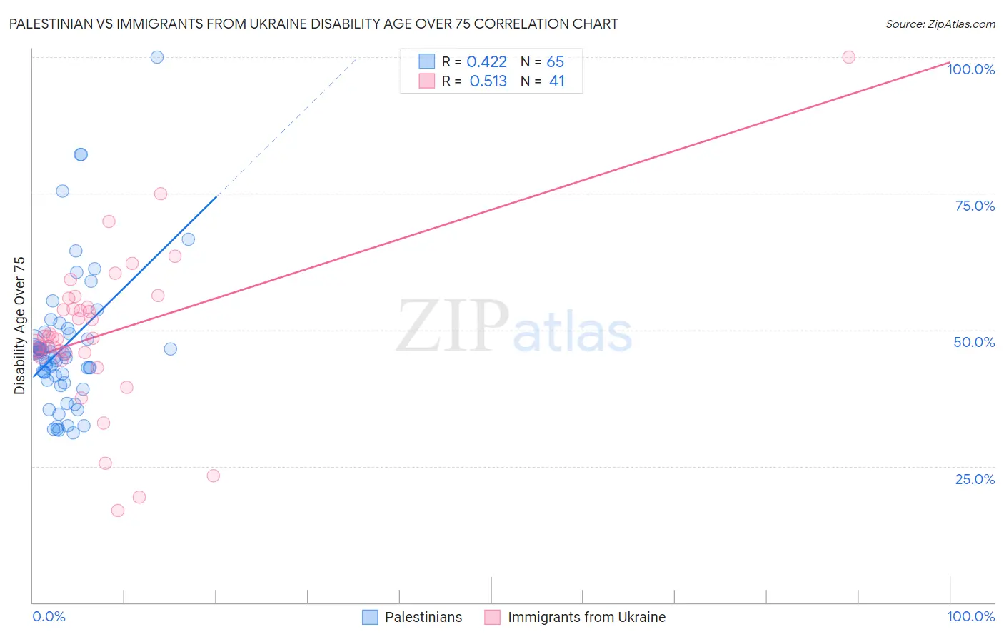 Palestinian vs Immigrants from Ukraine Disability Age Over 75