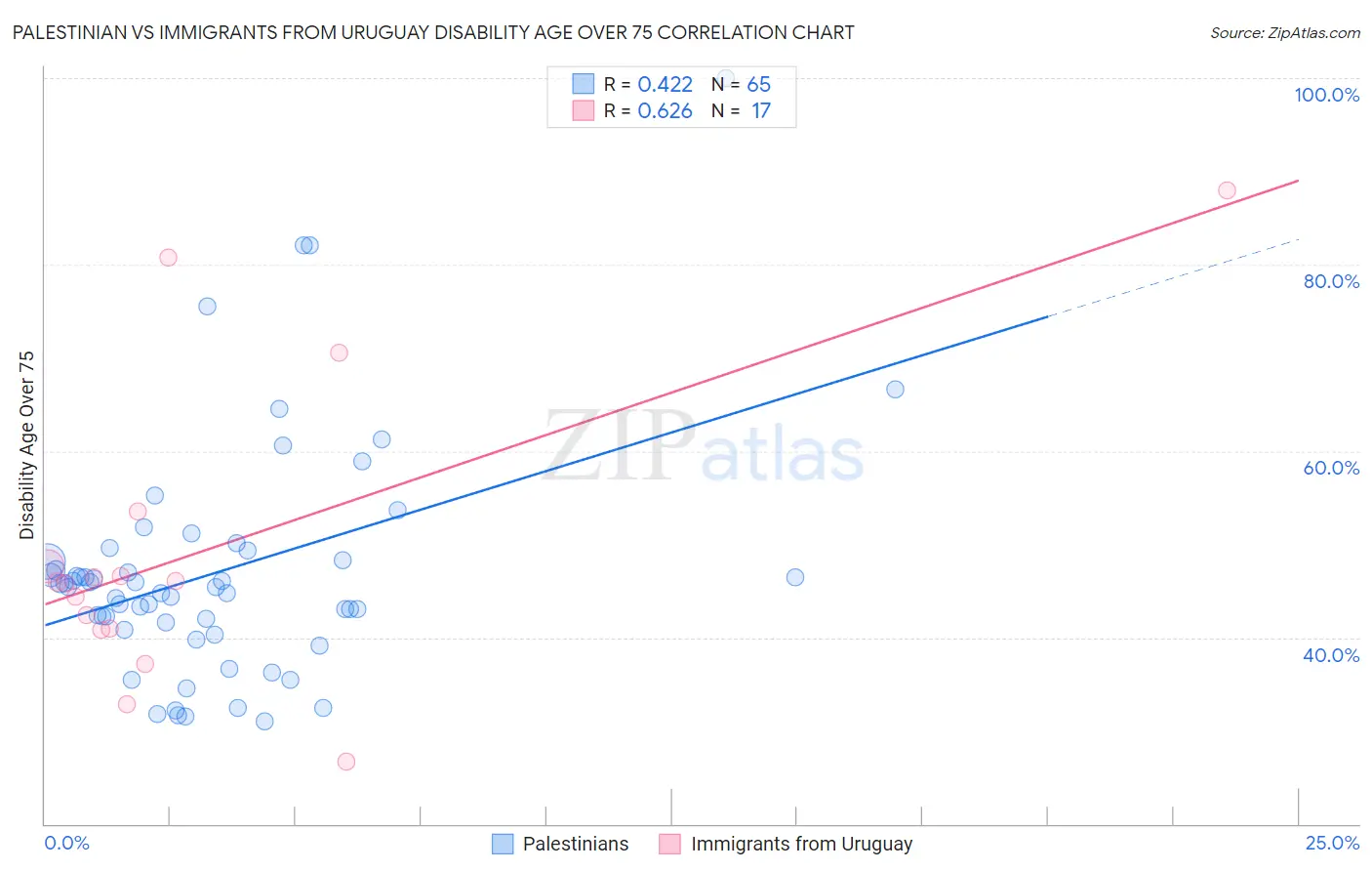 Palestinian vs Immigrants from Uruguay Disability Age Over 75