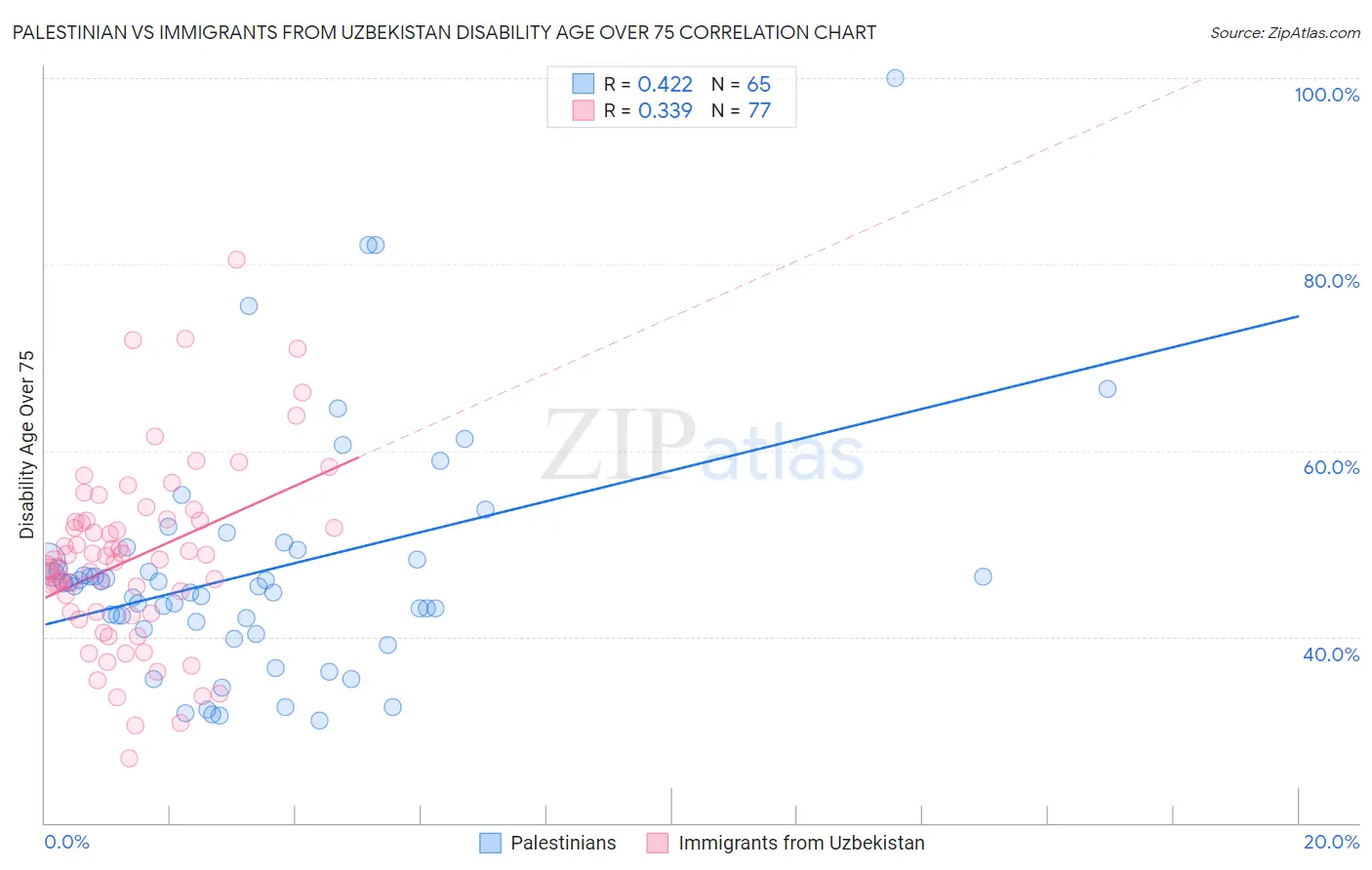 Palestinian vs Immigrants from Uzbekistan Disability Age Over 75