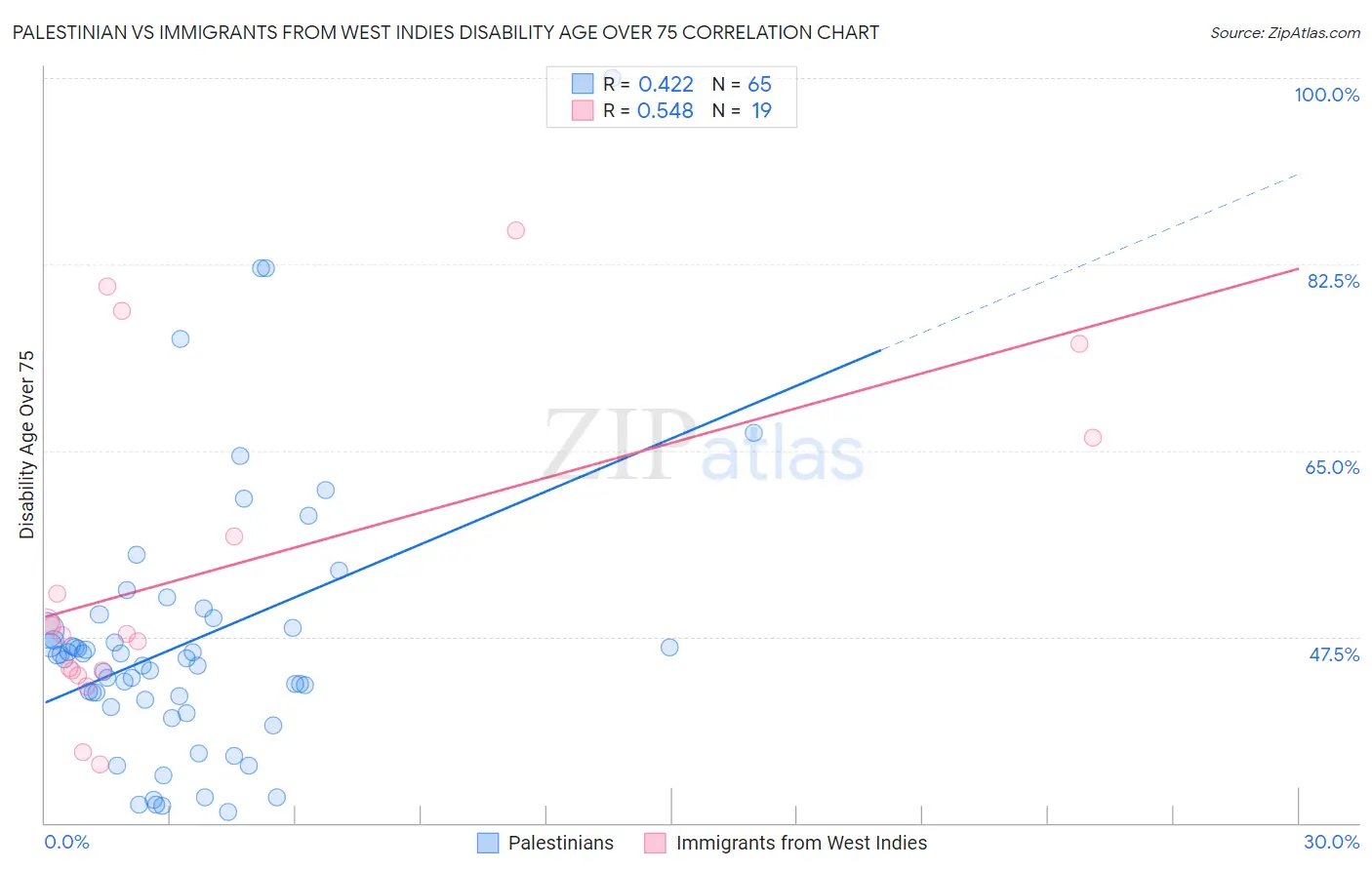 Palestinian vs Immigrants from West Indies Disability Age Over 75