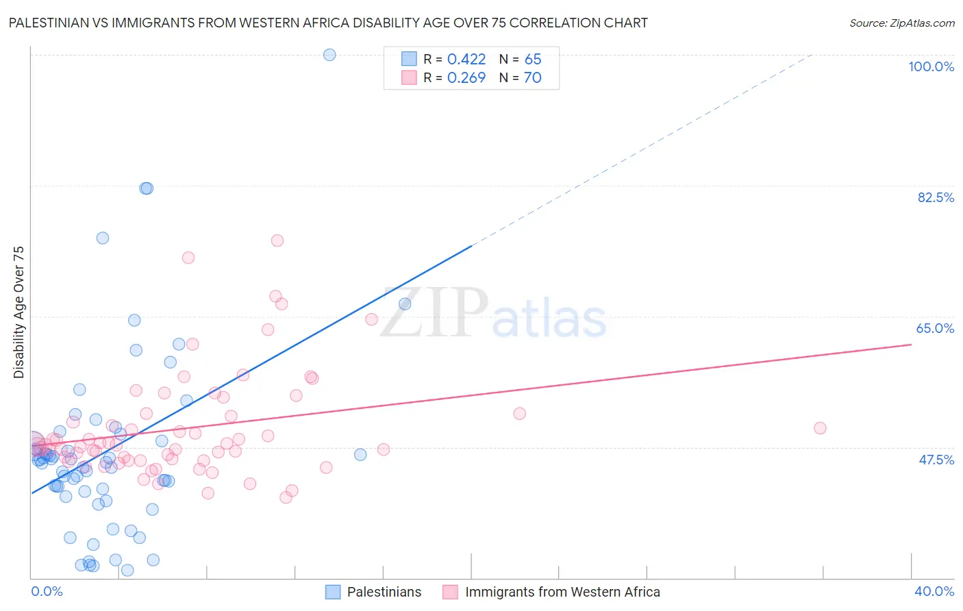 Palestinian vs Immigrants from Western Africa Disability Age Over 75