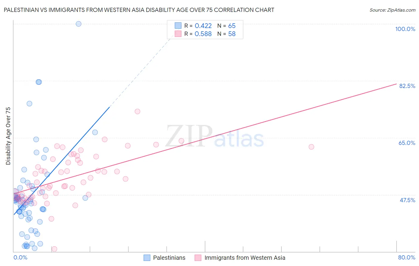 Palestinian vs Immigrants from Western Asia Disability Age Over 75