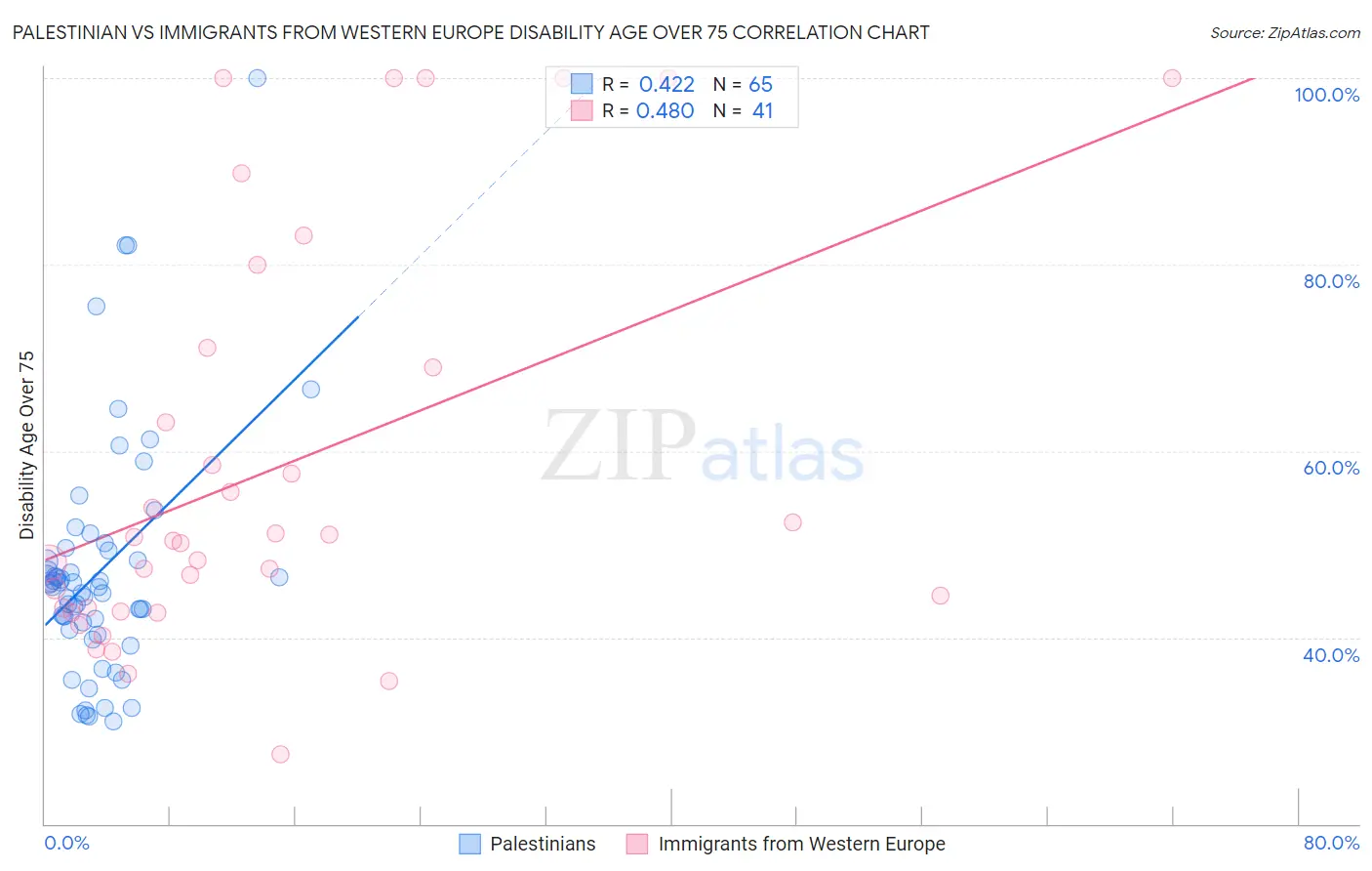 Palestinian vs Immigrants from Western Europe Disability Age Over 75