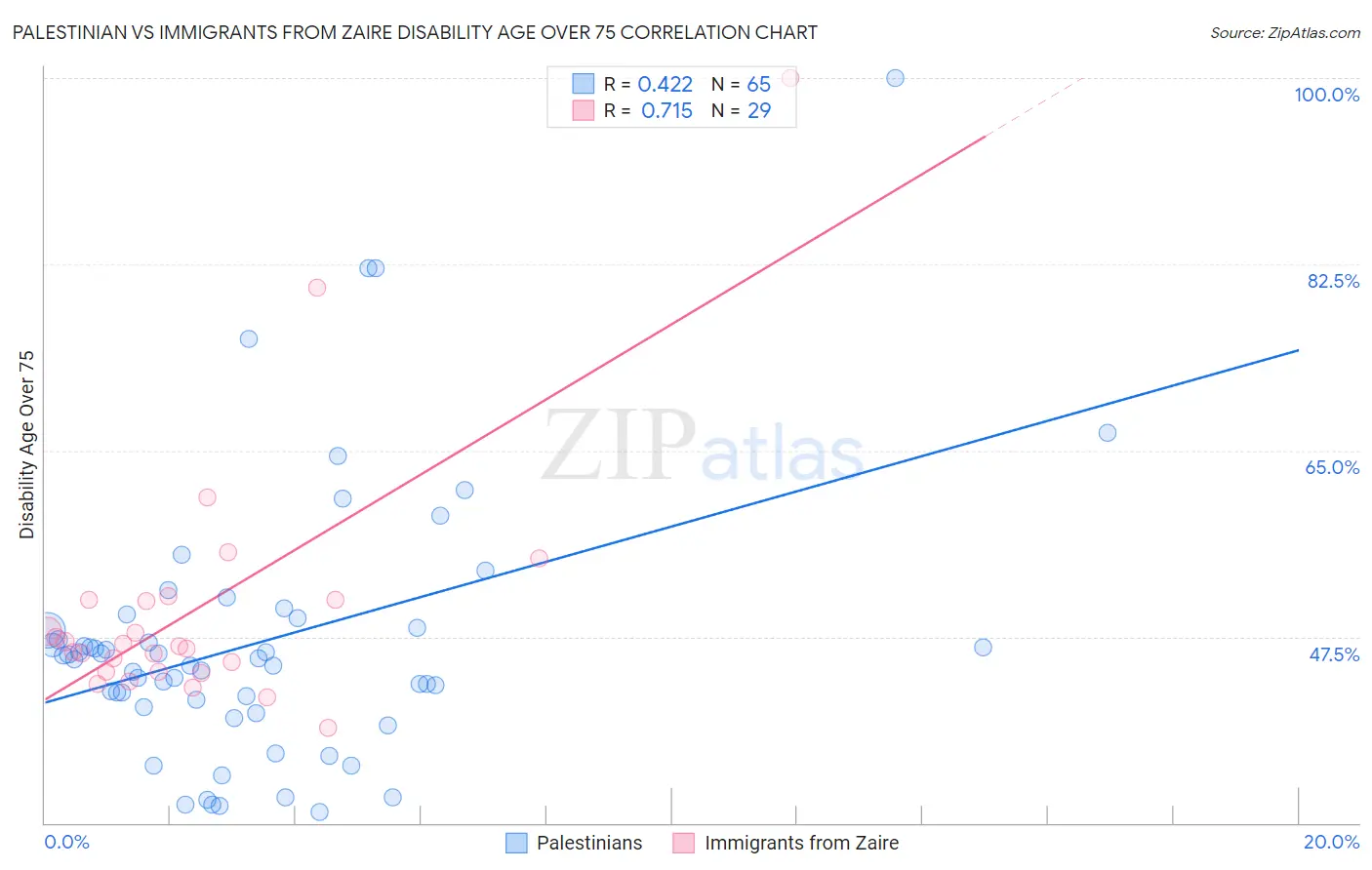 Palestinian vs Immigrants from Zaire Disability Age Over 75