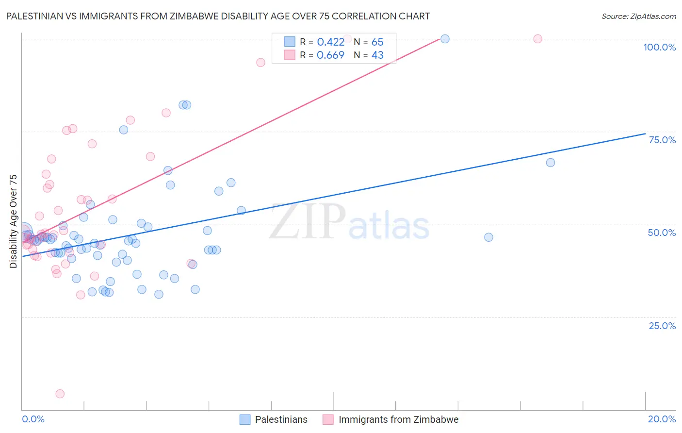 Palestinian vs Immigrants from Zimbabwe Disability Age Over 75