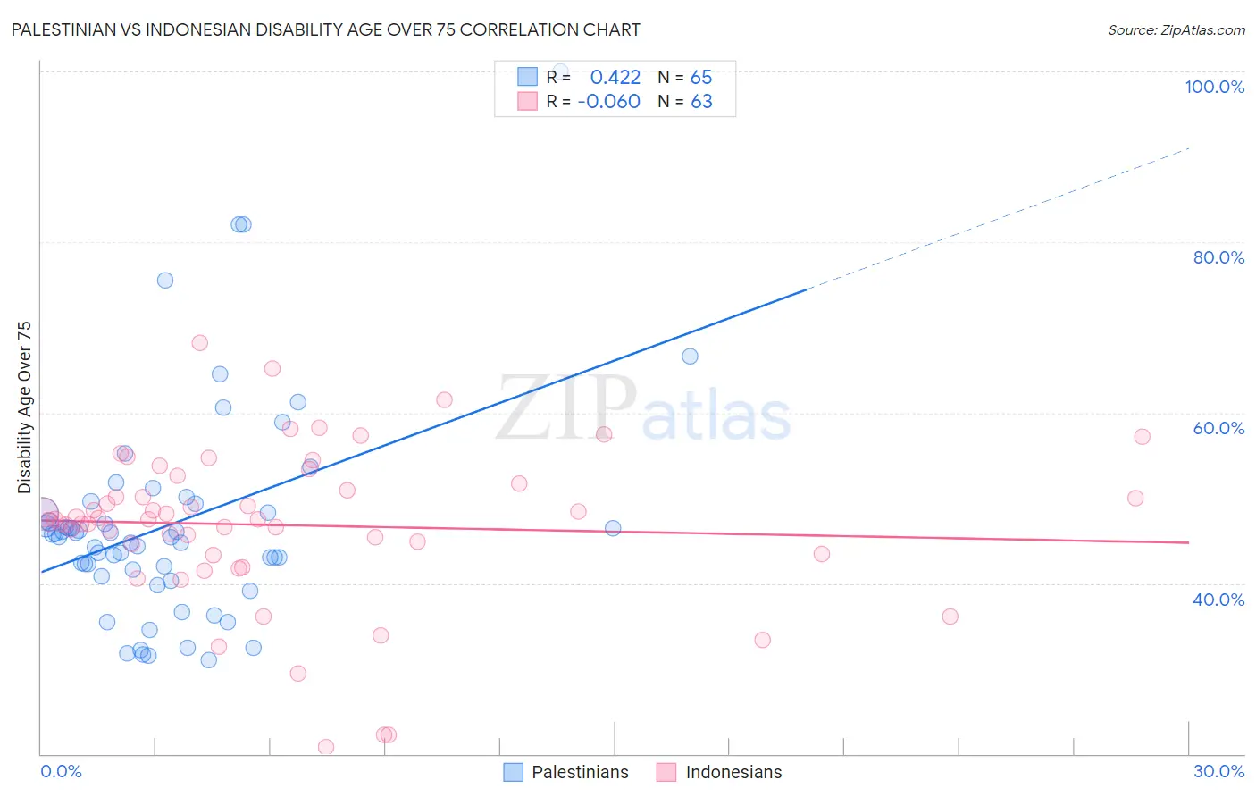 Palestinian vs Indonesian Disability Age Over 75