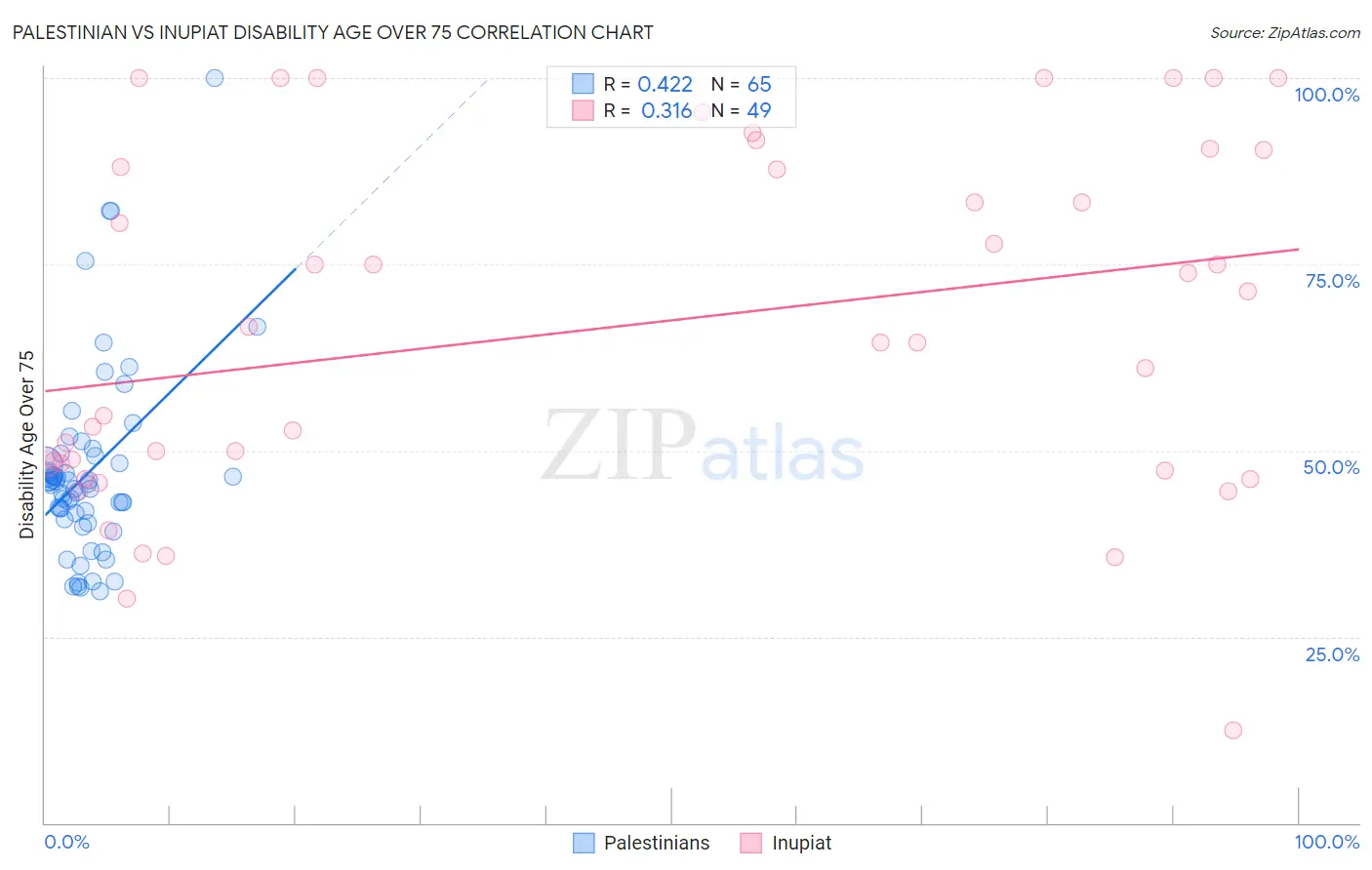 Palestinian vs Inupiat Disability Age Over 75