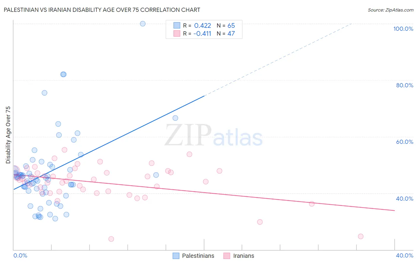 Palestinian vs Iranian Disability Age Over 75