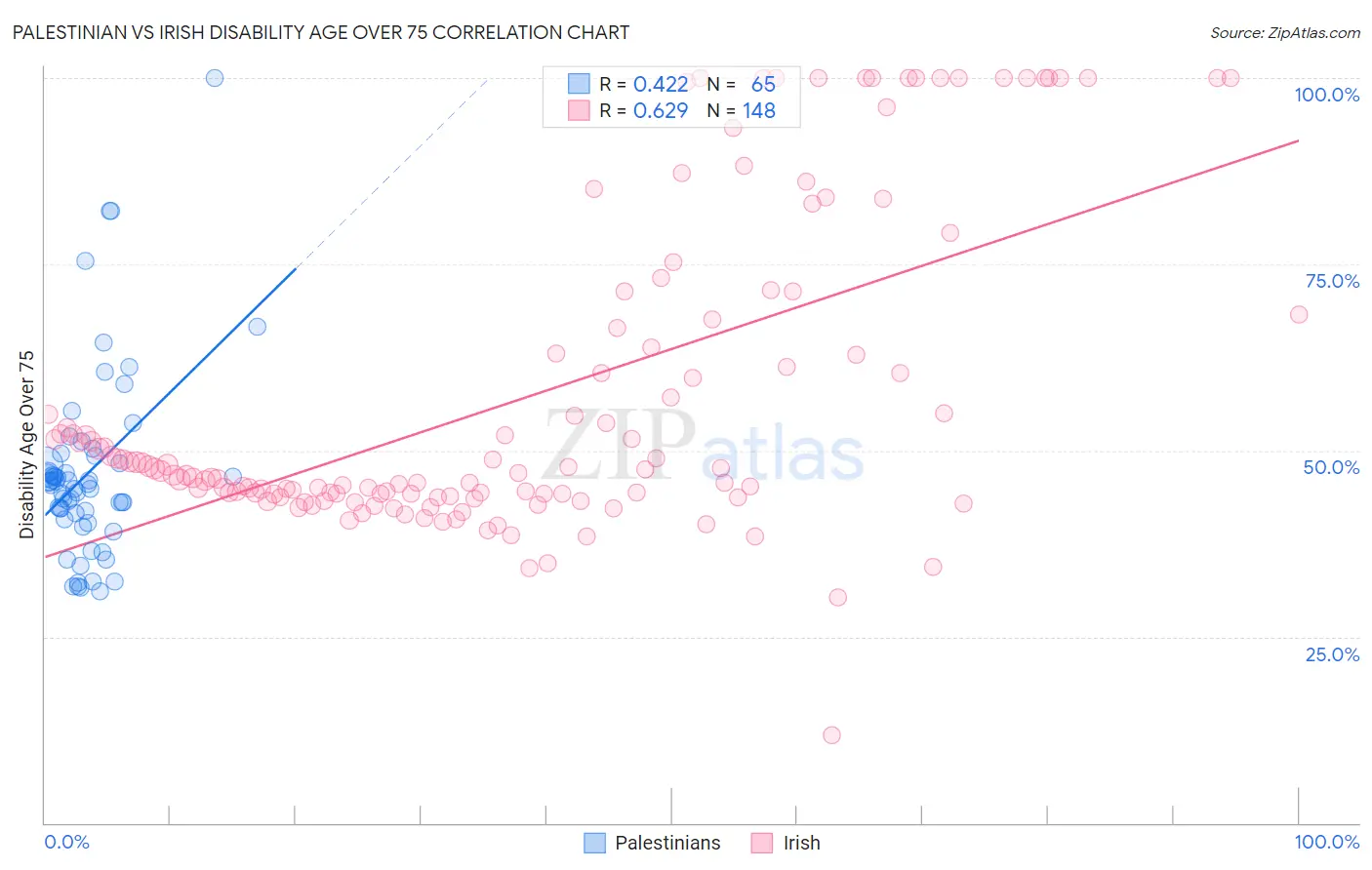 Palestinian vs Irish Disability Age Over 75