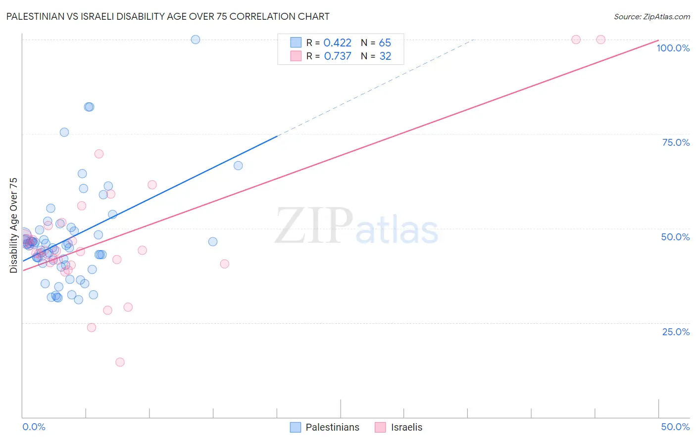 Palestinian vs Israeli Disability Age Over 75