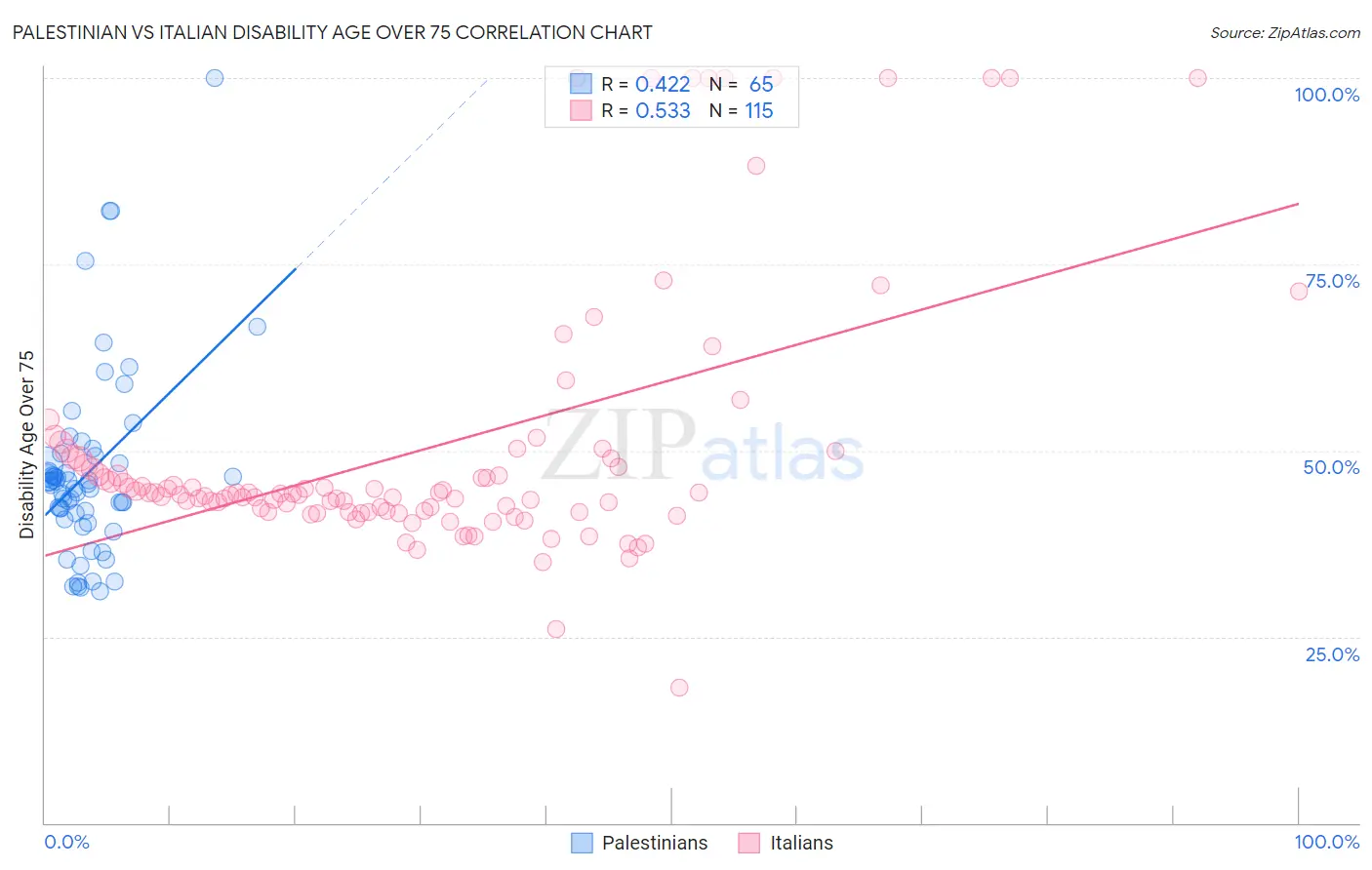 Palestinian vs Italian Disability Age Over 75