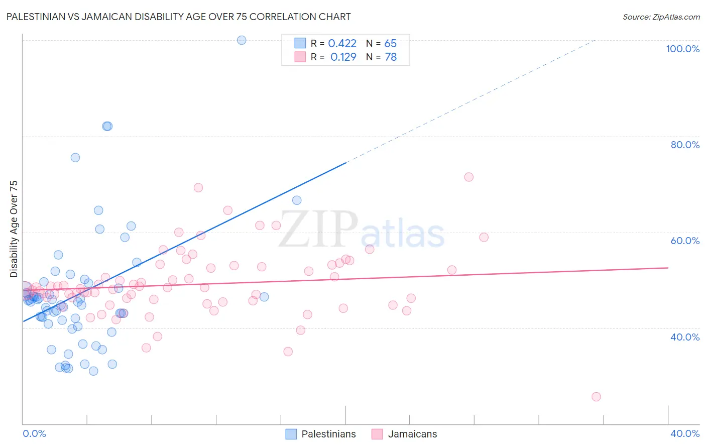 Palestinian vs Jamaican Disability Age Over 75