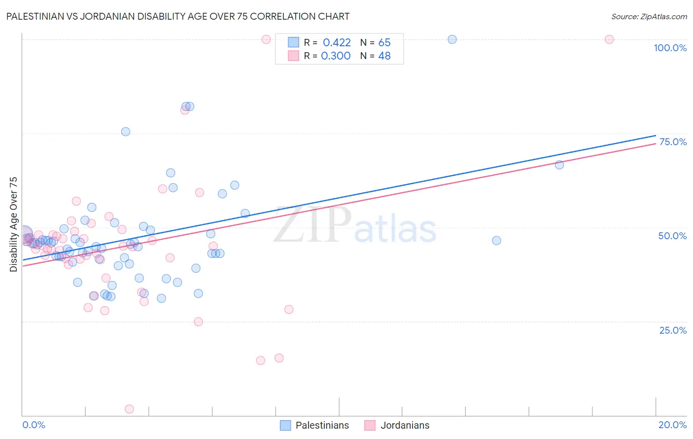 Palestinian vs Jordanian Disability Age Over 75