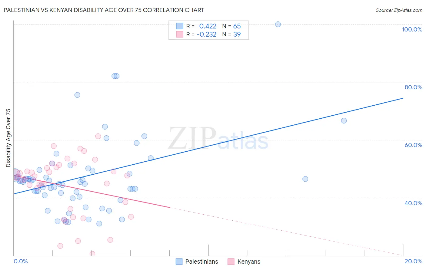 Palestinian vs Kenyan Disability Age Over 75