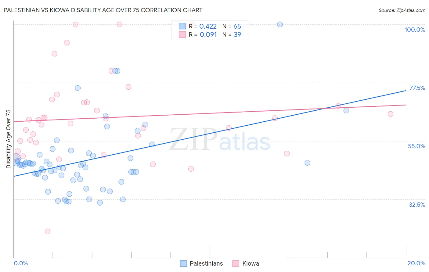 Palestinian vs Kiowa Disability Age Over 75