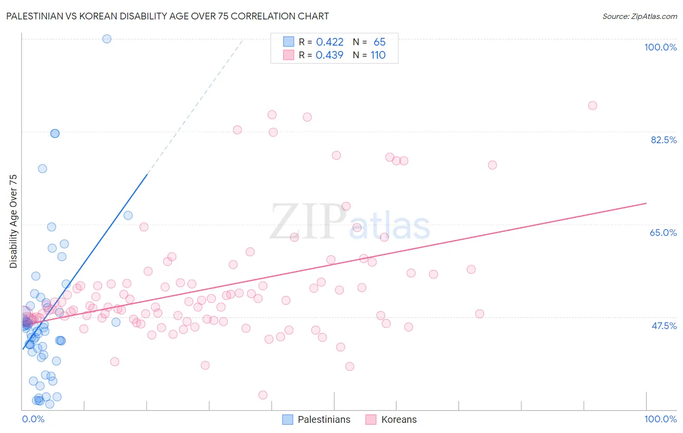 Palestinian vs Korean Disability Age Over 75