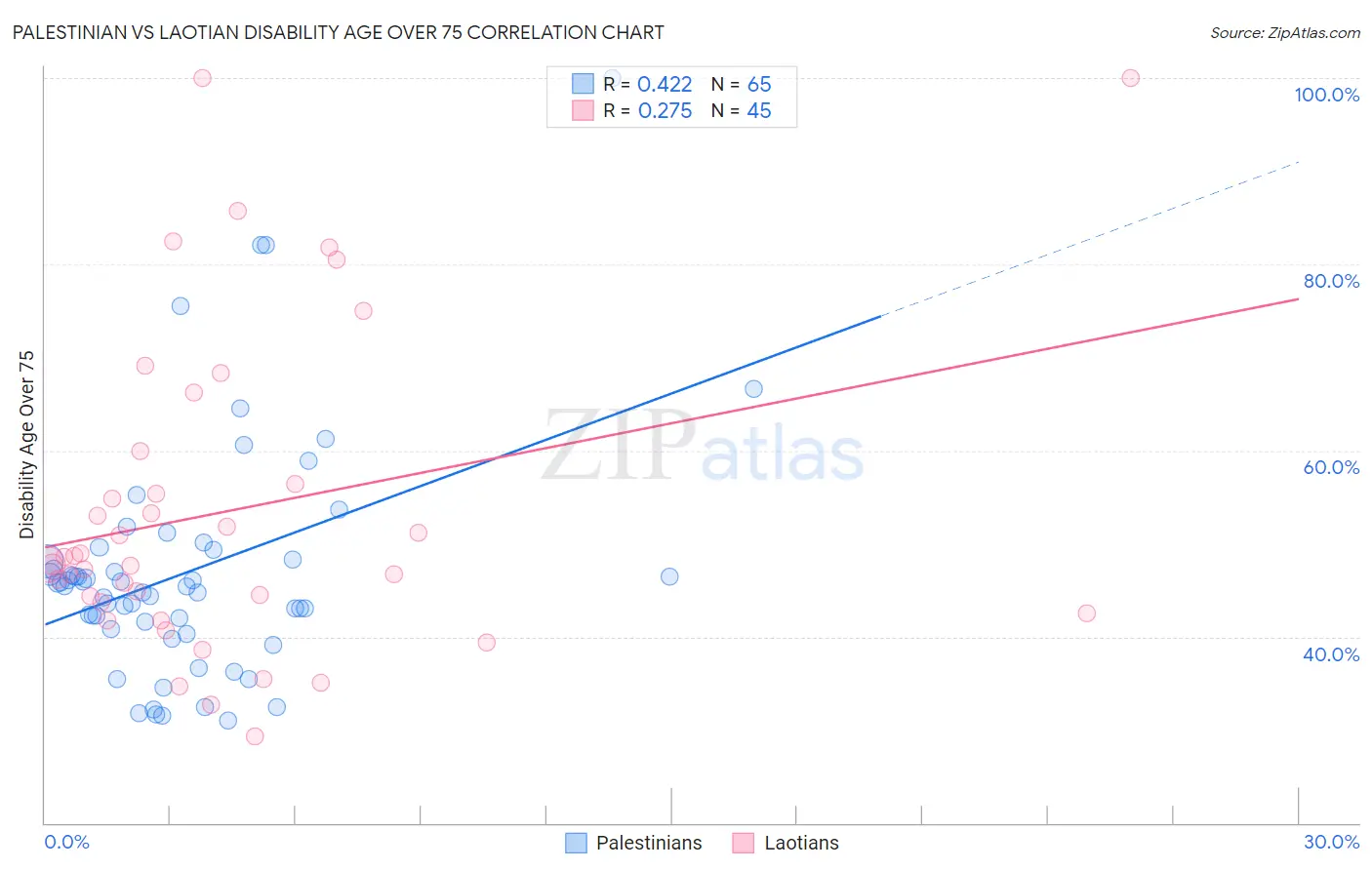 Palestinian vs Laotian Disability Age Over 75