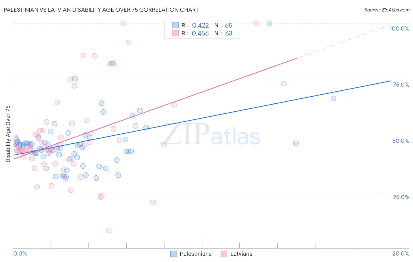 Palestinian vs Latvian Disability Age Over 75