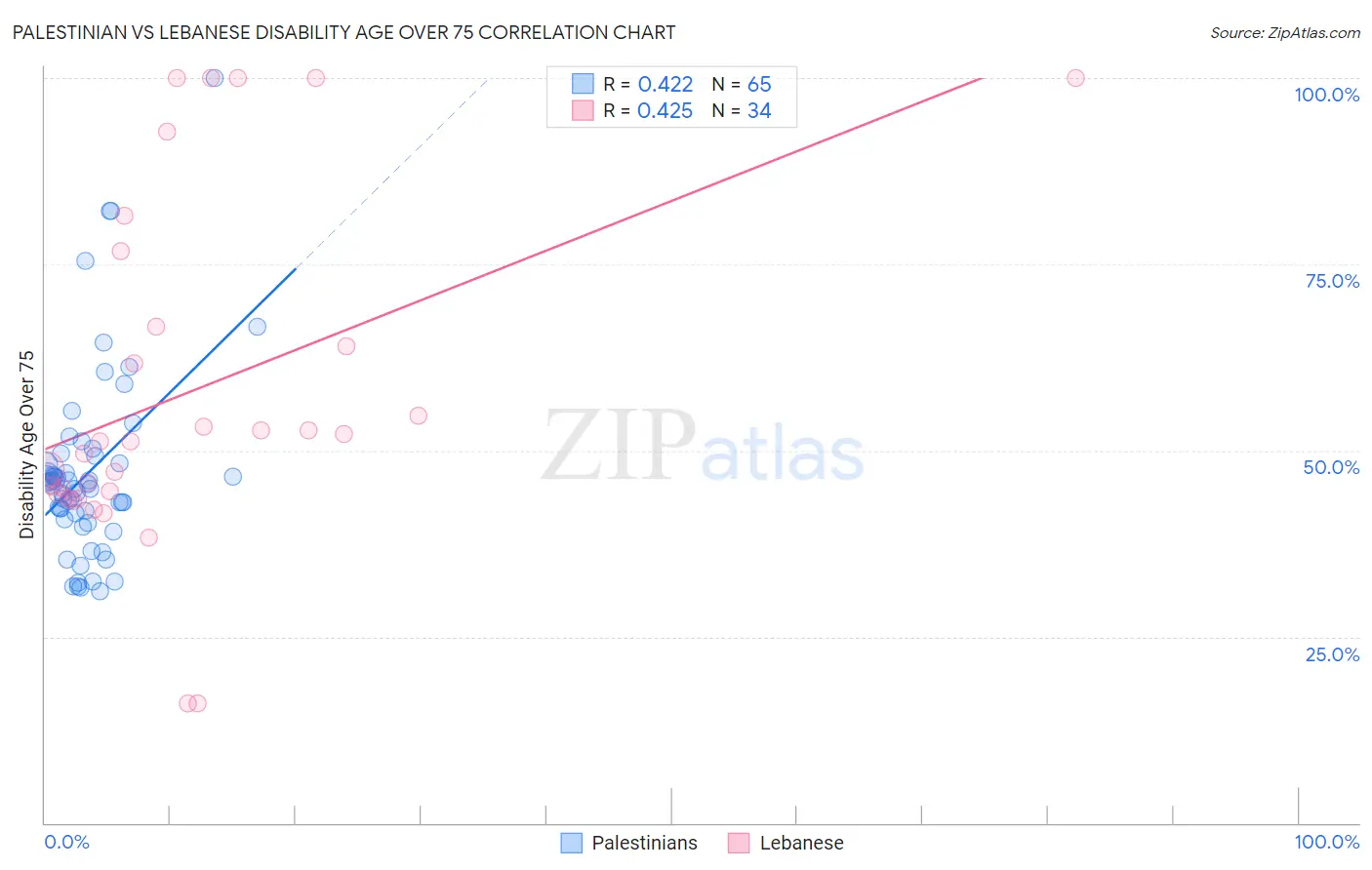 Palestinian vs Lebanese Disability Age Over 75