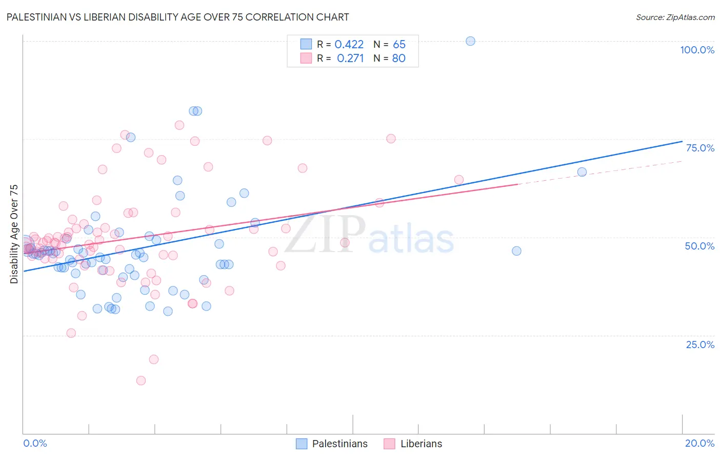 Palestinian vs Liberian Disability Age Over 75