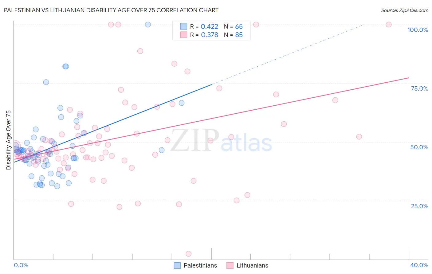 Palestinian vs Lithuanian Disability Age Over 75