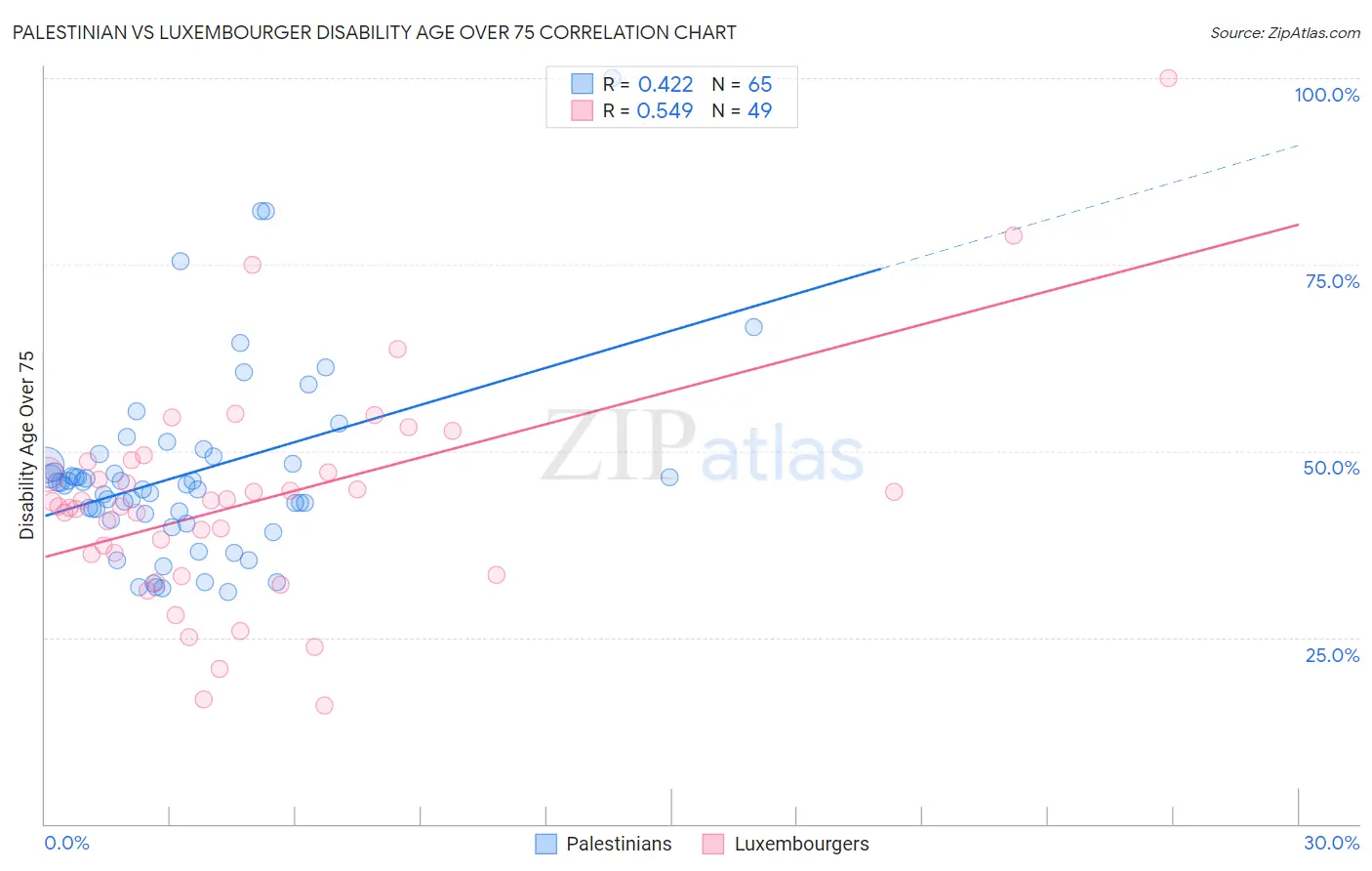 Palestinian vs Luxembourger Disability Age Over 75