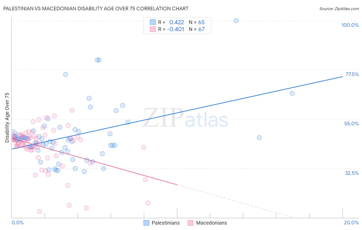 Palestinian vs Macedonian Disability Age Over 75