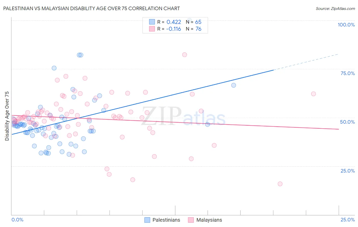 Palestinian vs Malaysian Disability Age Over 75