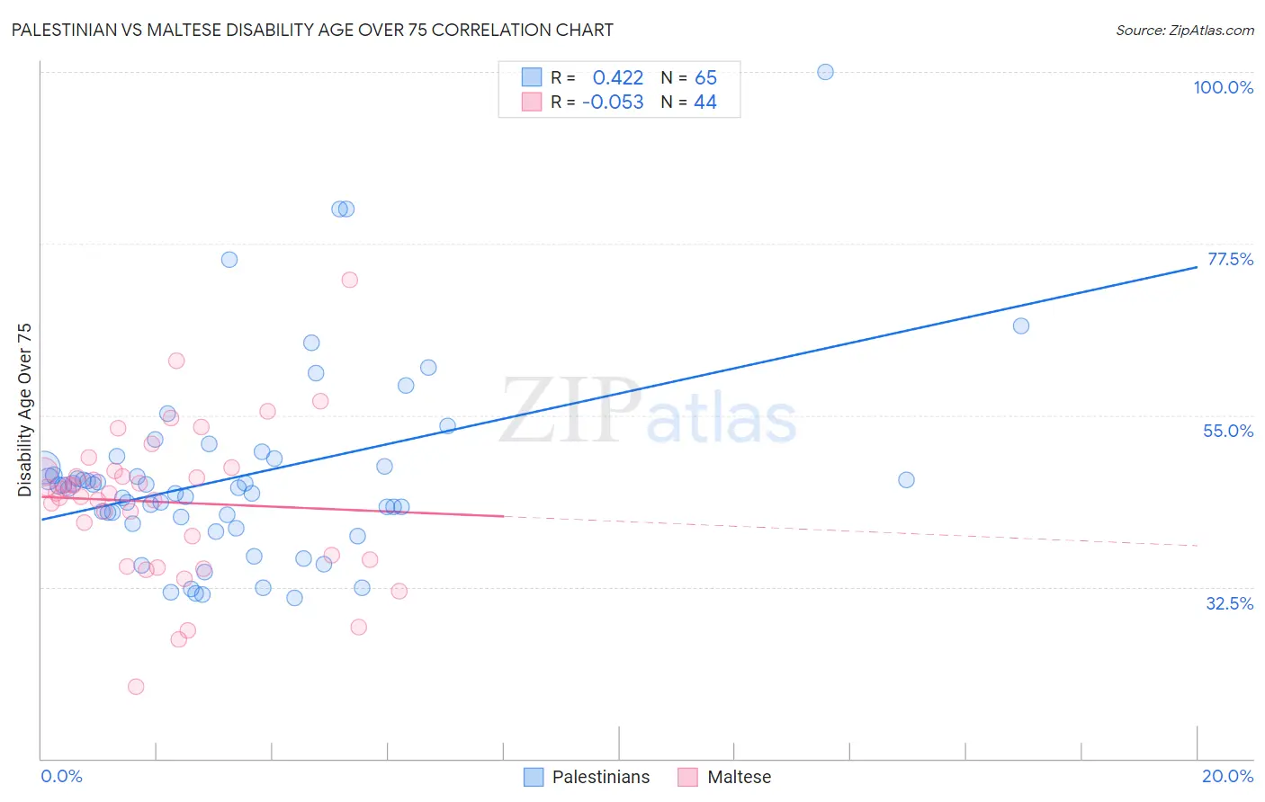 Palestinian vs Maltese Disability Age Over 75