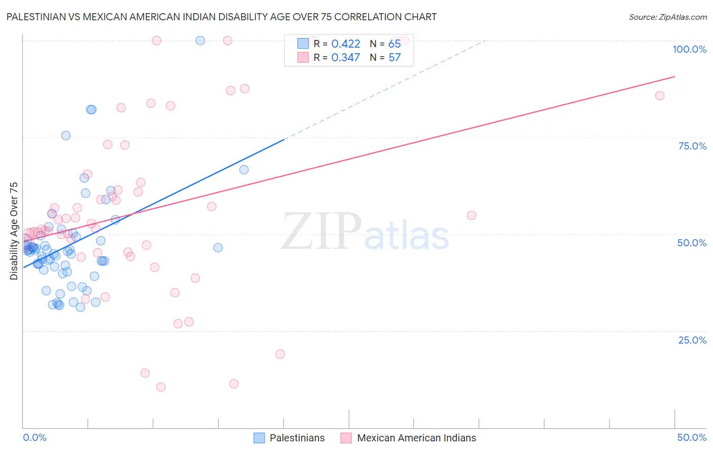 Palestinian vs Mexican American Indian Disability Age Over 75